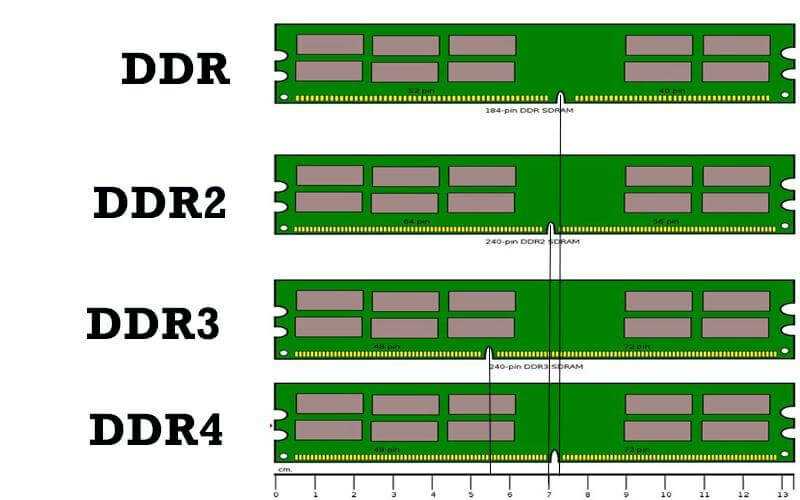 Как отличить 2 от 3. DDR ddr2 ddr3 ddr4. Ddr1 ddr2 ddr3 отличия. Различия ddr2 ddr3 ddr4. Оперативная память ddr3 ddr4 разница.