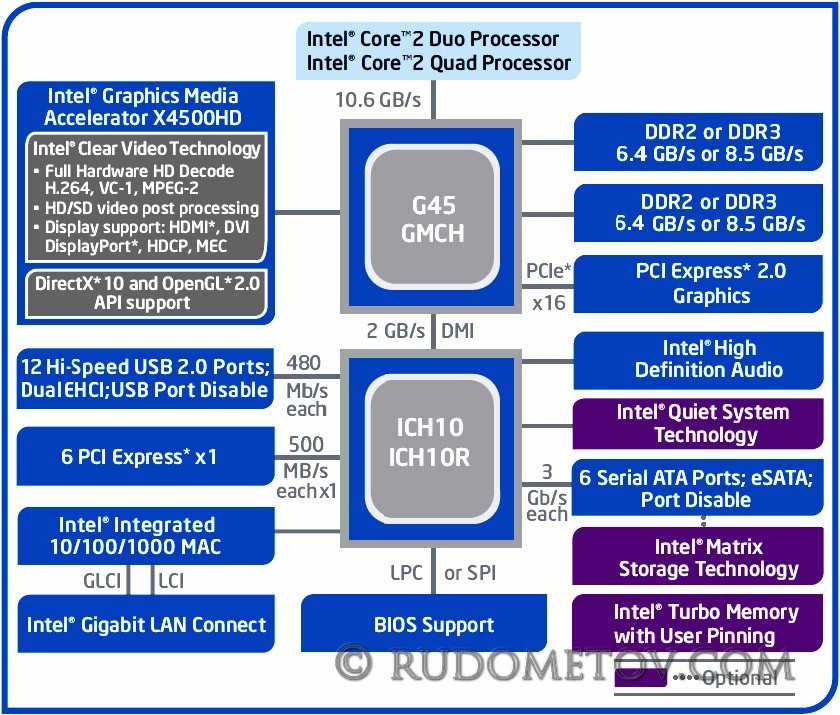 Int rev. Intel Atom Processor схема чипсета. Intel h510 чипсет. Архитектура процессоров Intel Core 2 Quad. Intel Core 2 Quad Duo 2mhz.
