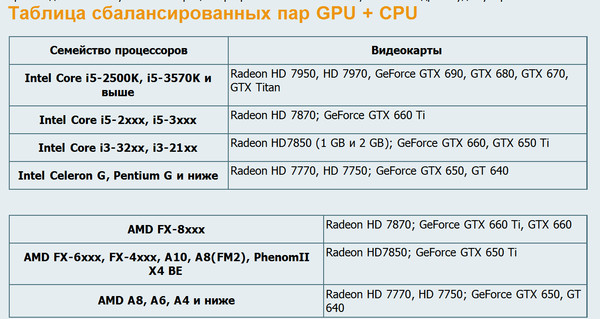 Совместимость amd. Подобрать материнскую плату под процессор и видеокарту. Таблица совместимости процессора и видеокарты и материнской платы. Таблица совместимости материнских плат и процессоров. Подобрать видеокарту под процессор Intel Core i5.