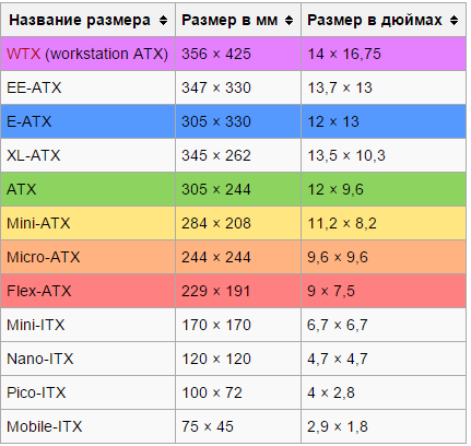 Форм фактор определяет. Форм фактор АТХ размер корпуса. Размер материнской платы ATX. Размер материнской платы ATX И MATX. Форм фактор материнских плат Размеры.