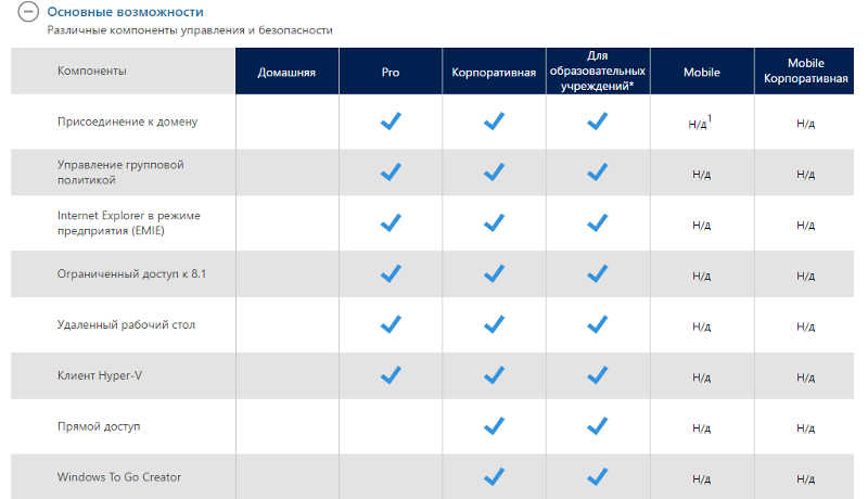 Виндовс 10 разница. Виндовс 10 домашняя профессиональная корпоративная. Отличия версий Windows 10 таблица. Отличия виндовс 10. Виндовс 10 для образовательных учреждений что это такое.