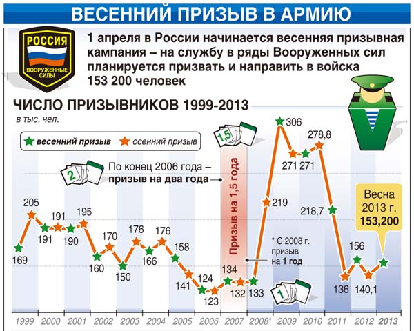 До какого числа призыв в казахстане