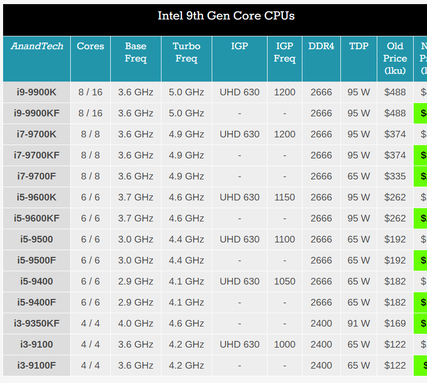 I5 12450h сравнение. Поколения процессоров Intel i5 таблица. Линейка процессоров Intel Core i7 таблица. Таблица процессоров Intel Core i5. Поколения процессоров Intel i7 таблица по годам.