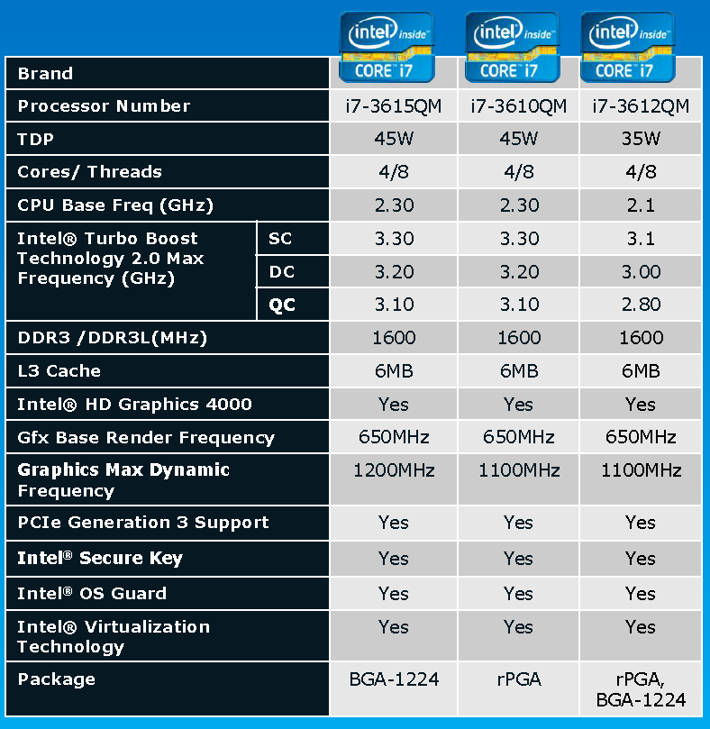 Intel graphics характеристики. Спецификация процессора Intel Core i7. Параметры процессора Intel Core i7. Intel i7 характеристики. Intel HD Graphics 4000 Intel Core i7.