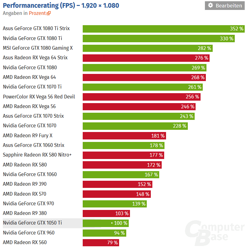 Какую видеокарту выбрать. Видеокарта GTX i5. GEFORCE или Radeon. Процессор GTX 1070. Процессор GTX 1080.