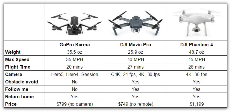 Сколько весит камера. БПЛА DJI Mavic Pro. DJI Phantom 3 вес коптера. DJI Mavic Air 3s. Таблица дронов DJI.