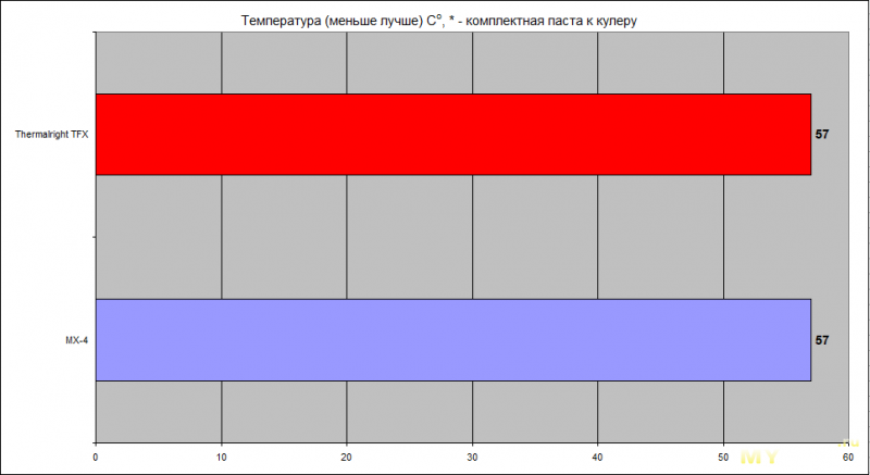 Рейтинг термопасты для процессора 2021