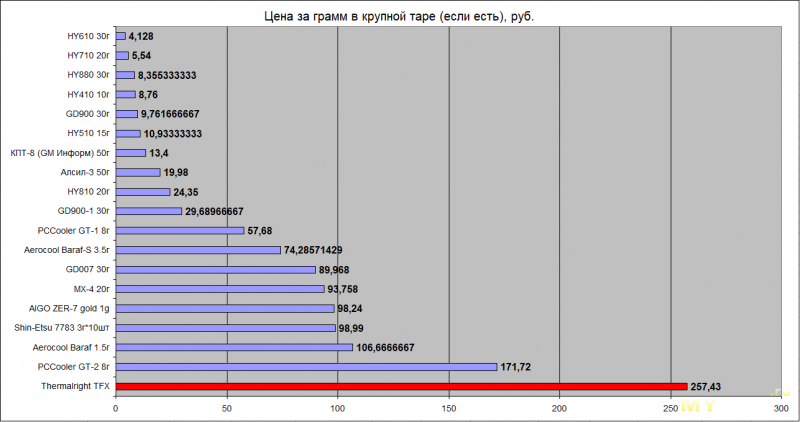 Рейтинг термопасты для процессора 2021