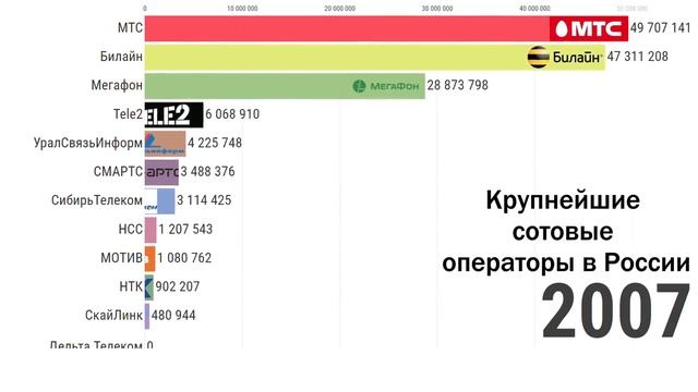 Рейтинг операторов 2023. Крупнейшие операторы сотовой связи России. Самые крупные операторы связи в России. Самый большой сотовый оператор в России. Сотовые операторы России 2020.