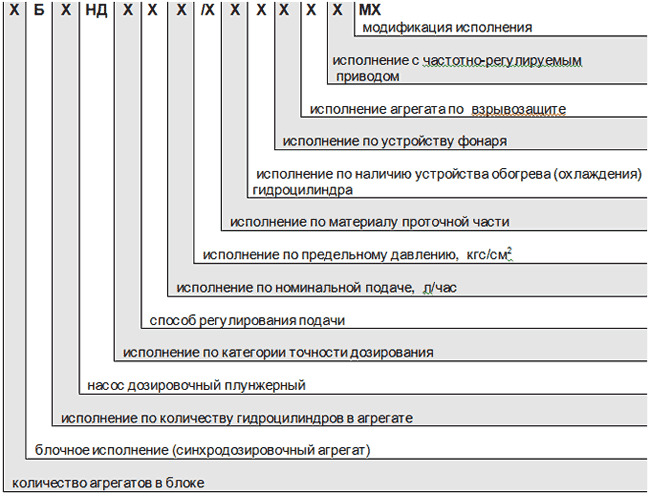 Структура обозначения. Насос НШБ 125/12 расшифровка маркировки. Насос дозирующий обозначение. Маркировка насосов высокого давления. Расшифровка марок насосов.