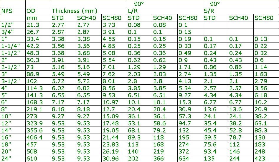 Трубы в сантиметрах. Диаметр труб в дюймах. Диаметр труб таблица в мм.