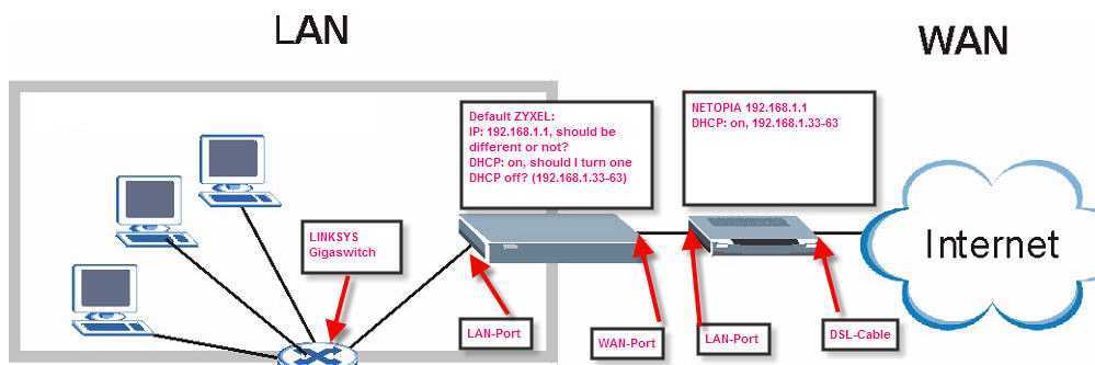 Good lans. Lan порт и WLAN. Отличие Wan от lan на роутере. Lan Wan WLAN на роутере. Lan и Wan - Порты маршрутизатора.