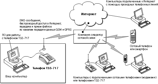 Как можно подключить телефон к пк