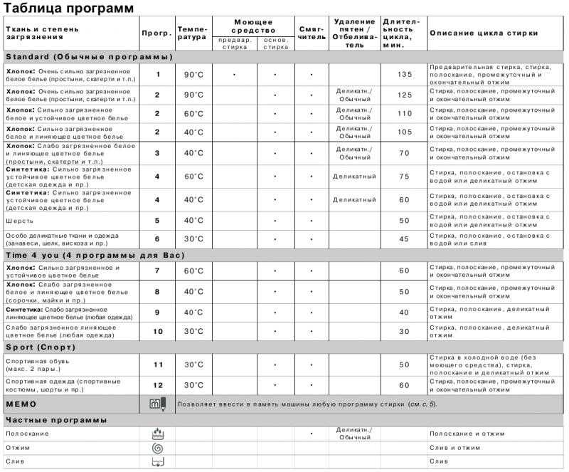 Индезит 2296xw инструкция с картинками