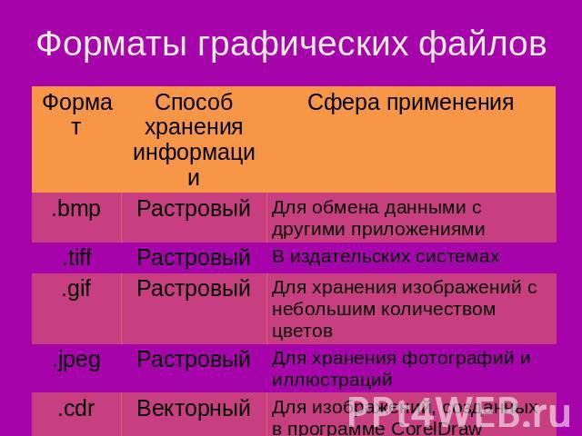 Форматы графических файлов 7 класс презентация