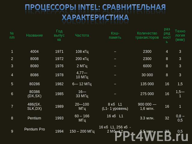 Характеристики процессоров intel. Сравнительные характеристики процессоров Intel Core. Семейство Интел процессоров таблица. Интел процессоры характеристики таблица. Характеристики процессоров Intel 1 поколения таблица.