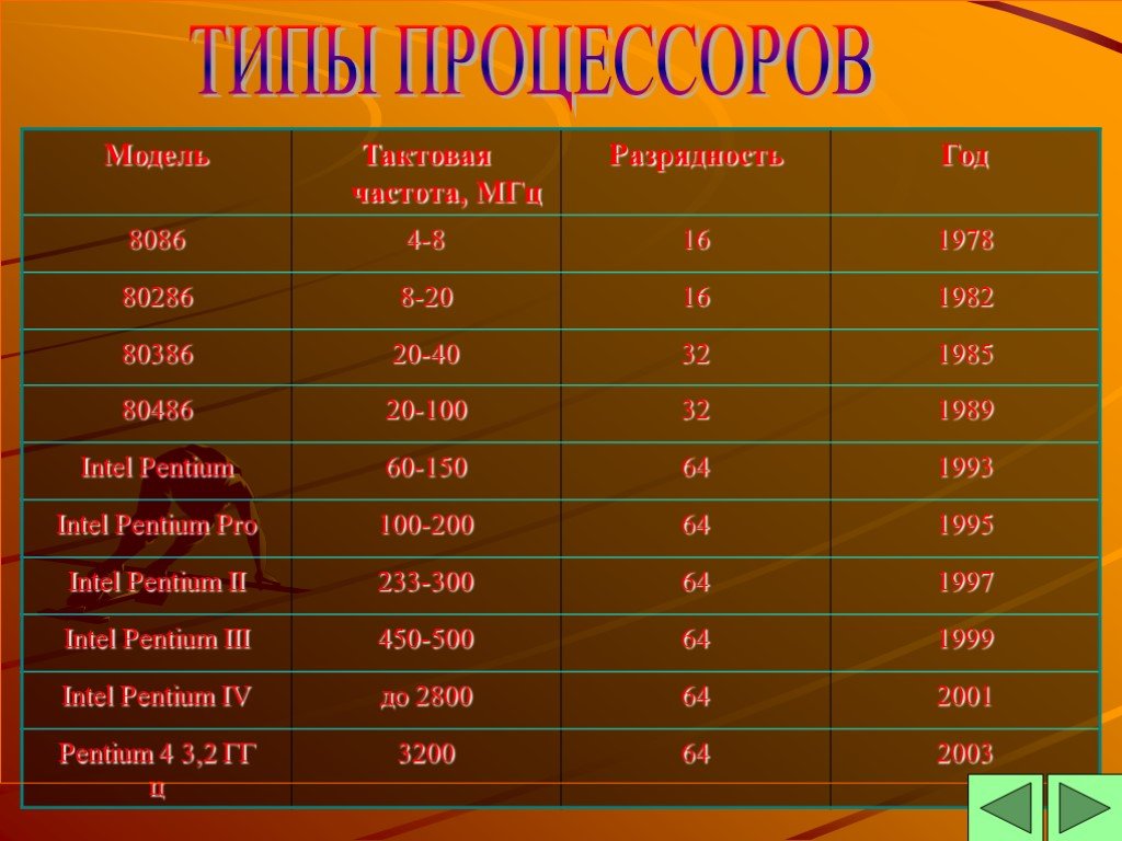 Какие виды годов есть. Типы процессоров. Основные типы процессоров. Тип процессора Тактовая частота. Типы процессоров таблица.