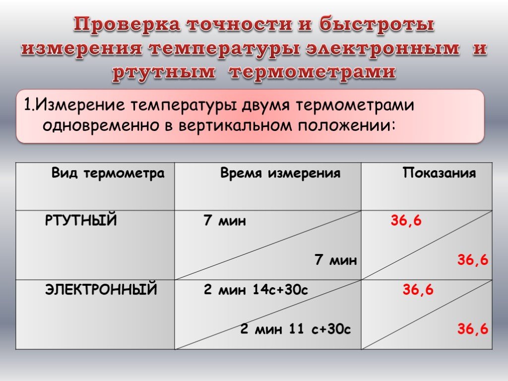 Погрешность термометра. Погрешность электронного градусника. Какая погрешность у электронного градусника. Погрешность электронного термометра. Ртутный термометр погрешность измерения.