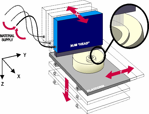 Технология печати. Принтер MJM (Multi-Jet Modeling). Метод многоструйного моделирования (Multi Jet Modeling, MJM). 3d принтер Multi Jet Modeling. MJM 3d принтер технология.