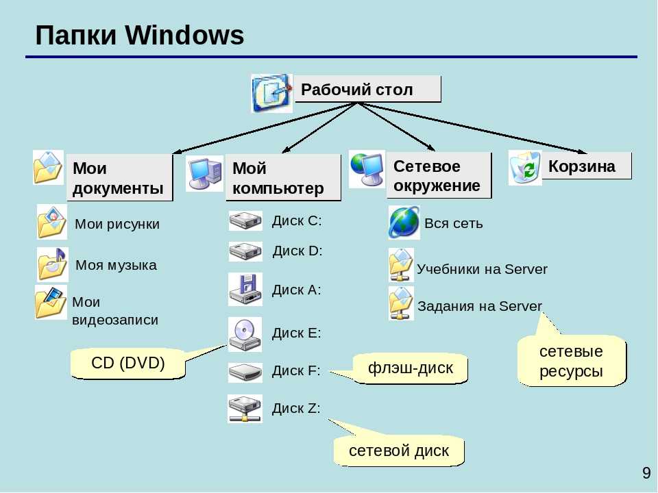 Система папок windows