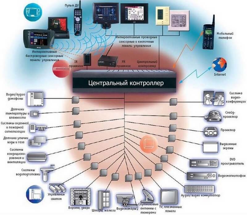 Проект Arduino для "Умного дома"