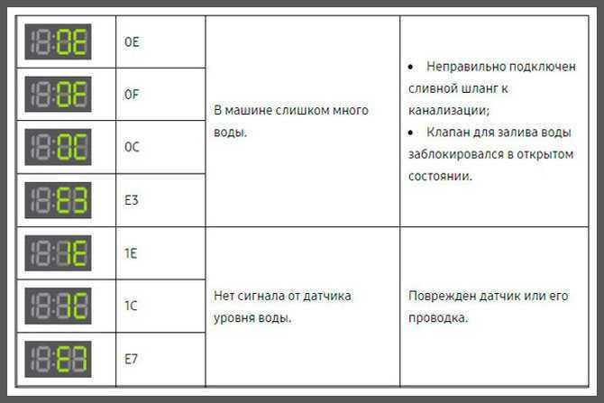 Машинка автомат выдает ошибку. Коды ошибок стиральных машин Samsung. Расшифровка кодов стиральных машин самсунг. Расшифровка ошибок стиральной машины Samsung. Расшифровка ошибок на стиральной машинке Samsung.