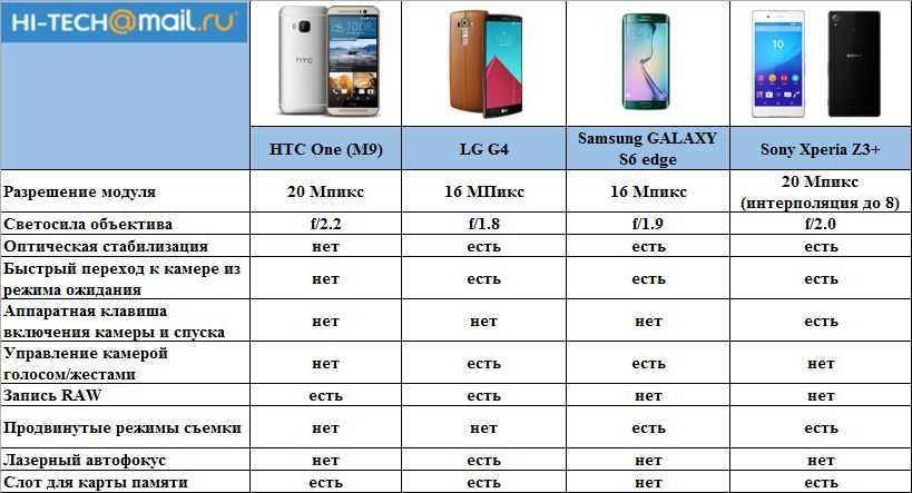Таблица смартфонов. Таблица камер смартфонов. Характеристики камеры на смартфоне. Разрешение камеры смартфона. Таблица разрешений камер смартфонов.