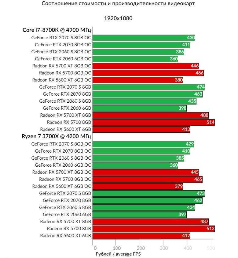 Разница видеокарт. Топ видеокарт. Топ видеокарт для игр. Таблица лучших видеокарт. Рейтинг видеокарт.