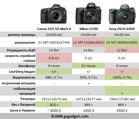 Количество кадров на камере. Линейка фотоаппаратов Кэнон таблица. Таблица моделей фотоаппарата Canon. Зеркальные фотоаппараты таблица Canon Nikon Sony. Полнокадровый фотоаппарат Canon таблица.