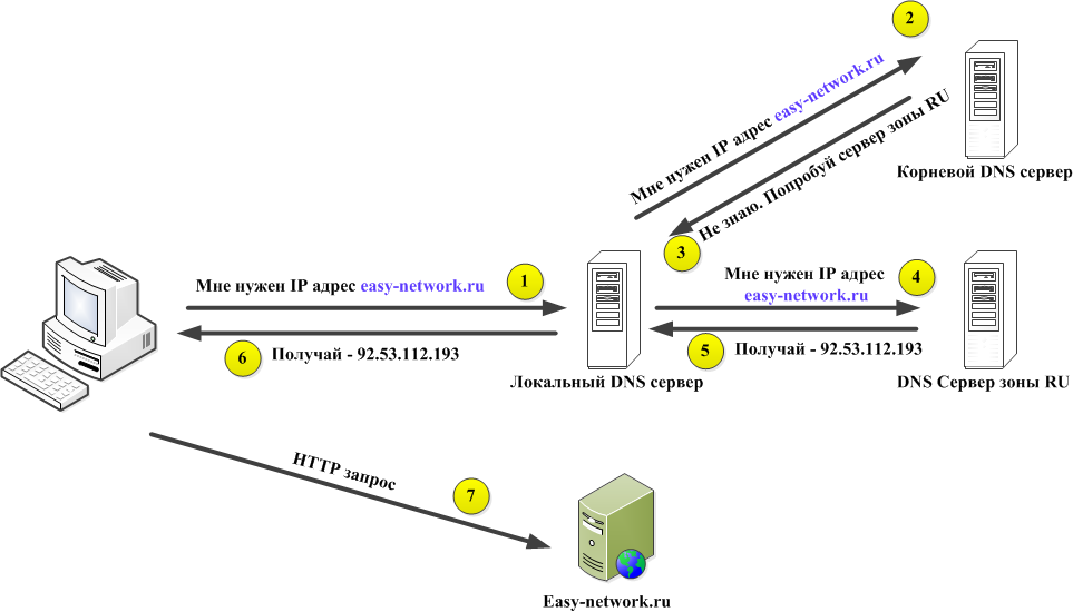Что такое частный днс сервер. DNS сервер схема. Что такое DNS сервер простыми словами. Локальный DNS сервер. Схемы DNS запросов.