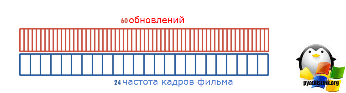 Частота кадров.