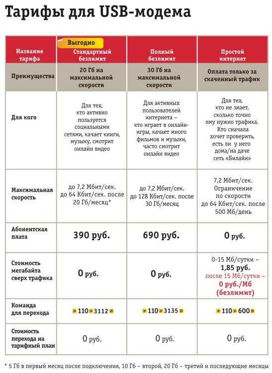 По тарифному плану просто как день компания сотовой связи 16