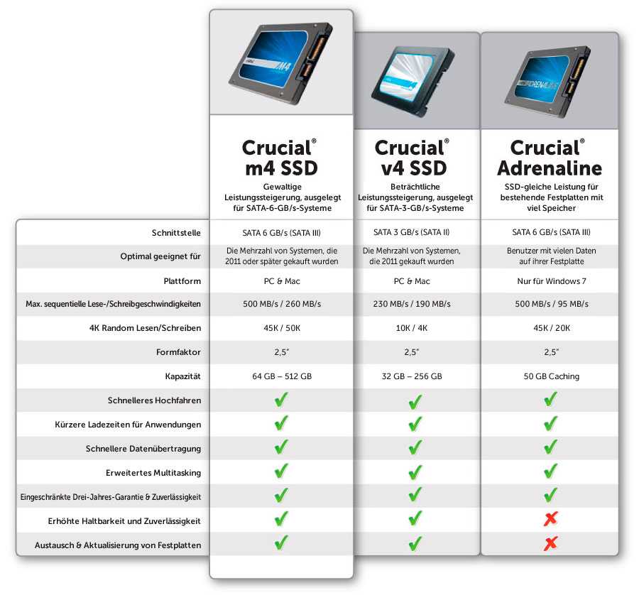 Система sata. Таблица ссд дисков. SSD характеристики. Сравнительная таблица SSD И HDD. Сравнение HDD И SSD таблица.