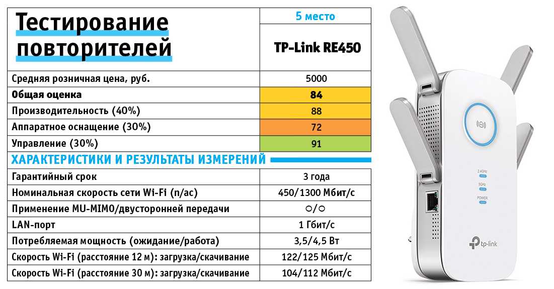 Настройка повторителя wifi. Усилитель WIFI сигнала для улицы. Простейший ретранслятор WIFI сигнала. Антенна усилитель WIFI сигнала Макс мощность. Как выбрать усилитель сигнала Wi-Fi.