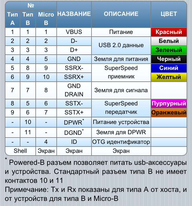 Пропускная способность usb 2.0. Таблица разъемов. Разъем Тип разъема Кол во контактов Примечание. Таблица с характеристиками разъемов.. Разъем Тип разъема количество контактов.