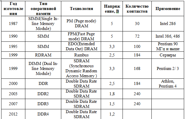 В характеристике показаны характеристики некоторых моделей телефонов. Типы оперативной памяти таблица. Поколения оперативной памяти таблица. Сравнение типов оперативной памяти таблица. Основные характеристики оперативной памяти таблица.