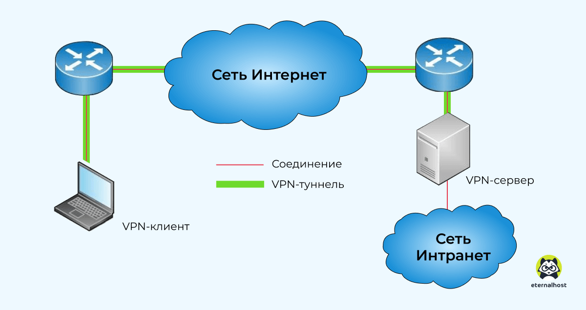 Https vpn net. Принцип работы VPN соединения. Схема работы впн. Виртуальная частная сеть (VPN). VPN схема.