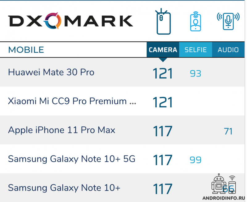 Рейтинг камер смартфонов dxomark