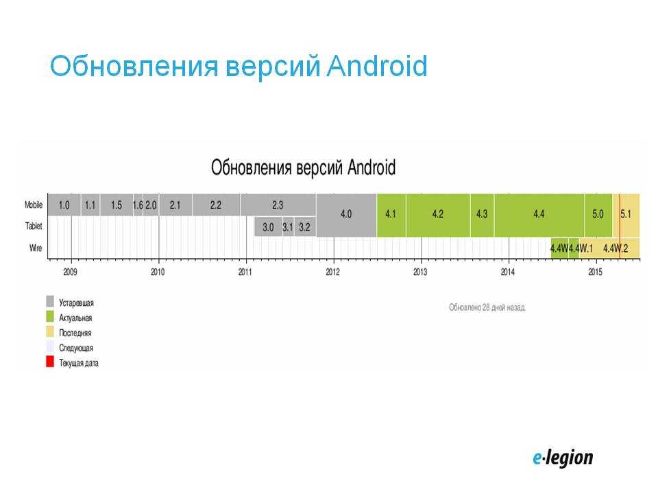 Какие версии андроид обновляются. Обновления версий Android. Хронология версий андроид. Версии операционных систем Android. Версии андроид по годам.