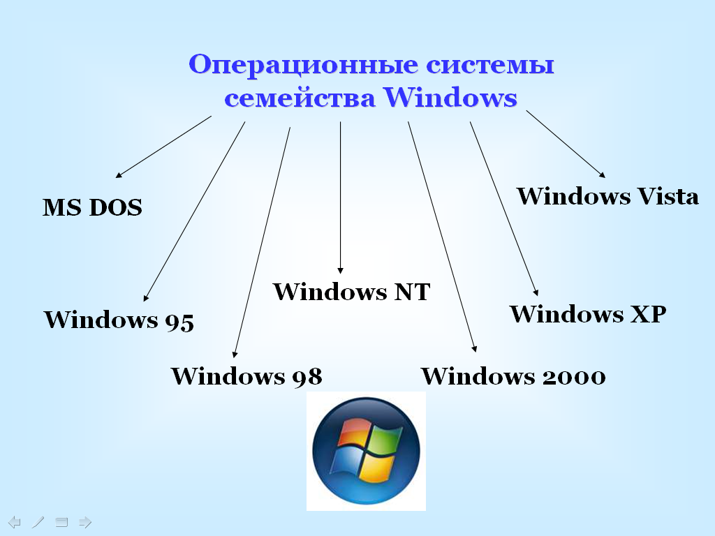 Практическая работа операционные системы. Типы ОС (операционных систем). Операционная система Windows. Операционные системы Window. Операционная система ОС виндовс.