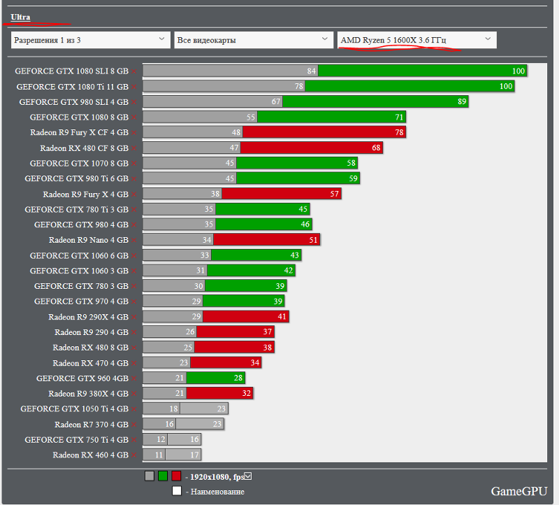 Список видеокарт. Линейка видеокарт NVIDIA GEFORCE GTX. Таблица АМД видеокарт. Вся линейка видеокарт АМД. Видеокарты по мощности 1050ti 4b.