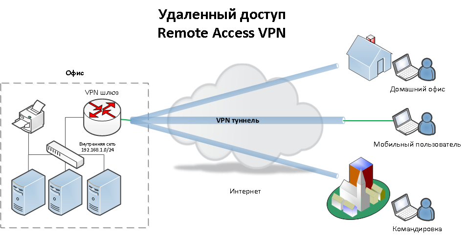 Через удаленный. Схема работы VPN соединения. Схема сети организации с VPN. Схема сети предприятия с VPN. Схема подключения через VPN.