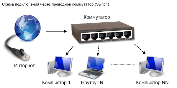 Два подключения интернета. Схема подключения коммутатора к интернету и ПК. Компьютерная сеть роутер коммутатор 2 ПК. Коммутатор схема подключения интернет. Схема подключения интернета через коммутатор.