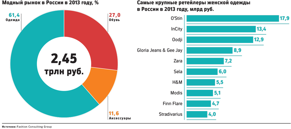 На рынке бренд занял