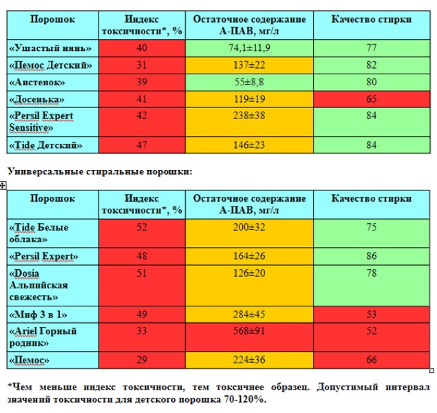 Токсичность тканей. Сравнение детский порошок. Стиральный порошок таблица. Сравниваем стиральный порошок. Стиральный порошок класс опасности.