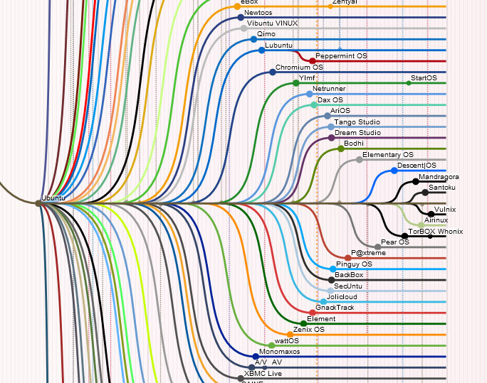 Наиболее подробная. Древо дистрибутивов Linux. Карта линукс дистрибутивов. Дерево дистрибутивов Linux 2020. Хронология дистрибутивов Linux.