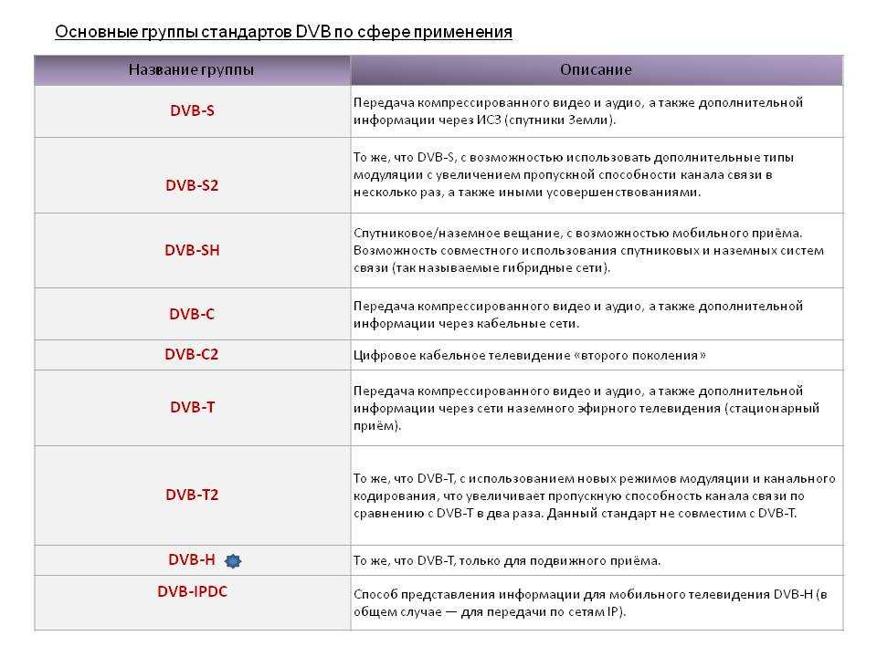 Телевизионные стандарты. Стандарты цифрового телевидения. Стандарты цифрового телевидения • DVB. Цифровое Телевидение стан. Стандарты цифрового вещания DVB.