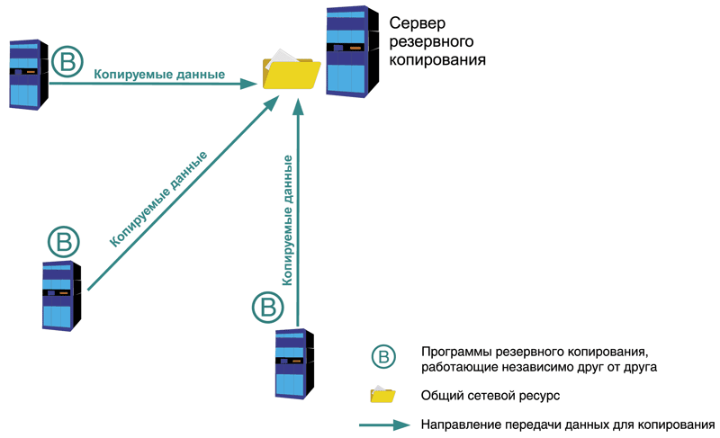 План резервного копирования