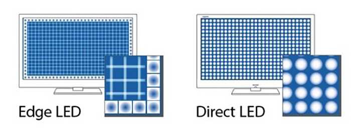 Edge led. Подсветка direct led и Edge led. Edge led или direct led. Тип подсветки экрана direct led. Подсветки экрана Edge led.