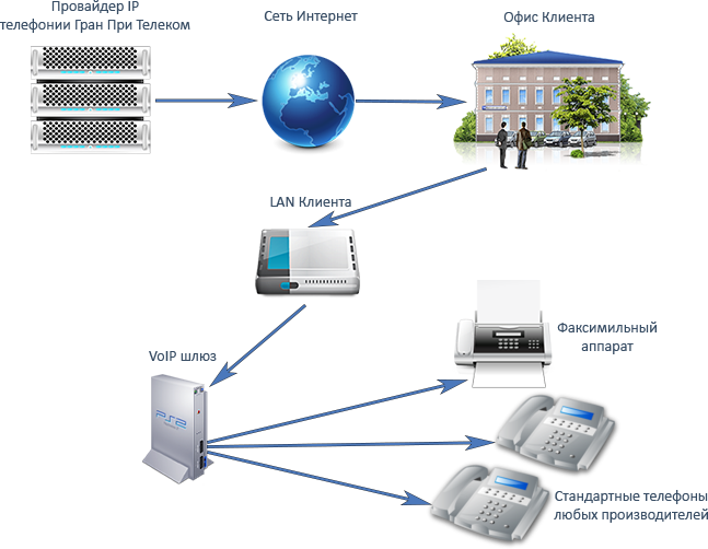 Телефонная сеть. Схема подключения телефонии. Схема включения IP телефонии. Схема подключения IP телефона. VOIP шлюз схема.